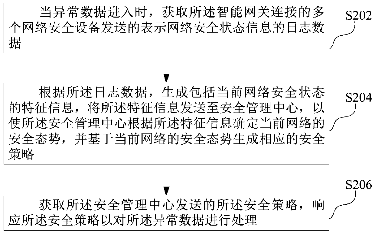 Abnormal data response method, system and device, computer equipment and storage medium