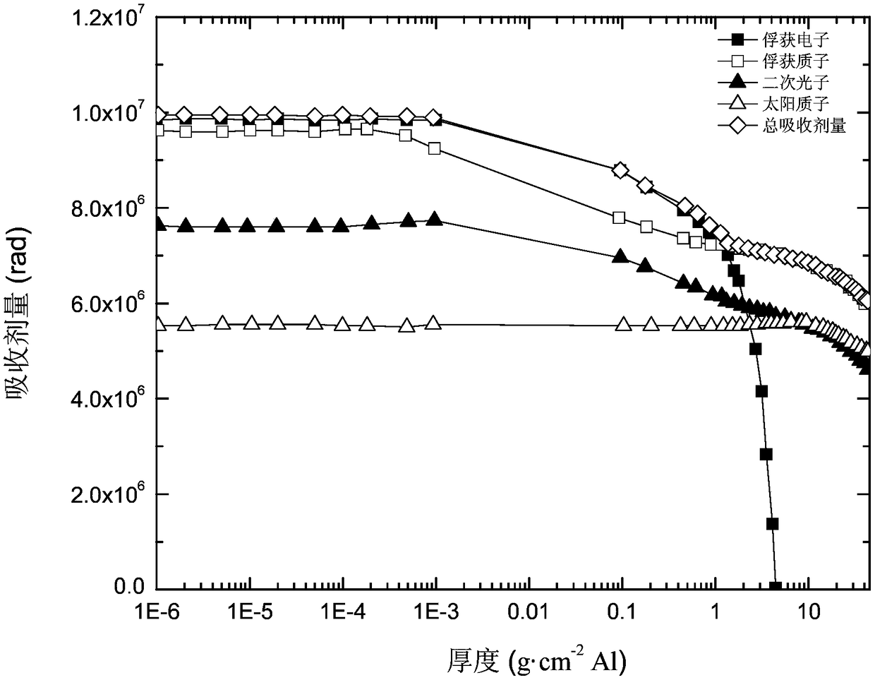 Method for calculating ionization absorbed dose of radiation sensitive part based on absorbed dose depth distribution