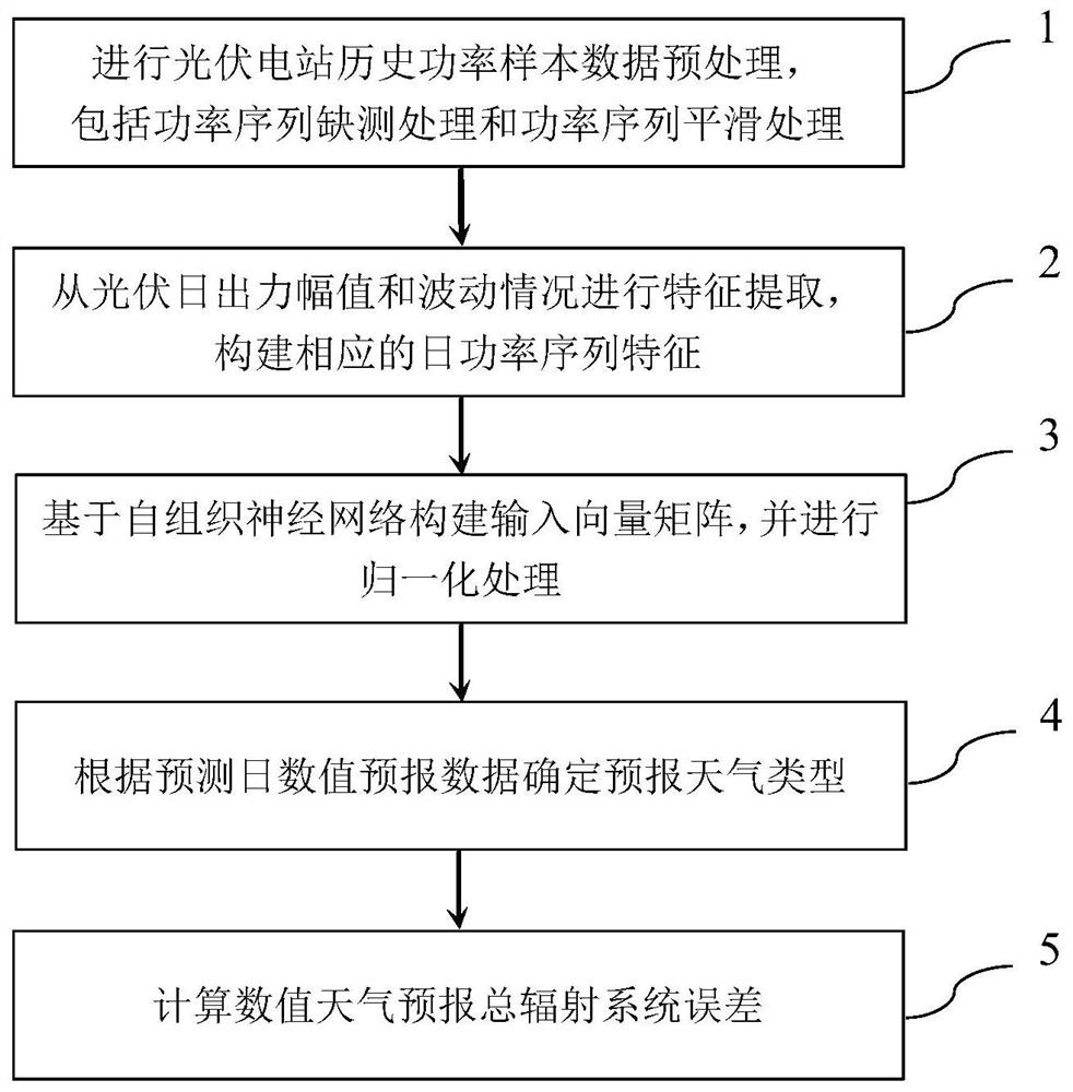 Numerical weather forecast total radiation system error classification calculation method