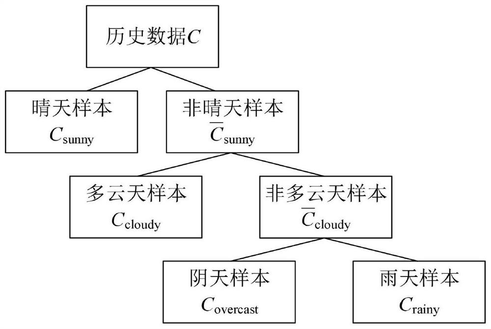 Numerical weather forecast total radiation system error classification calculation method