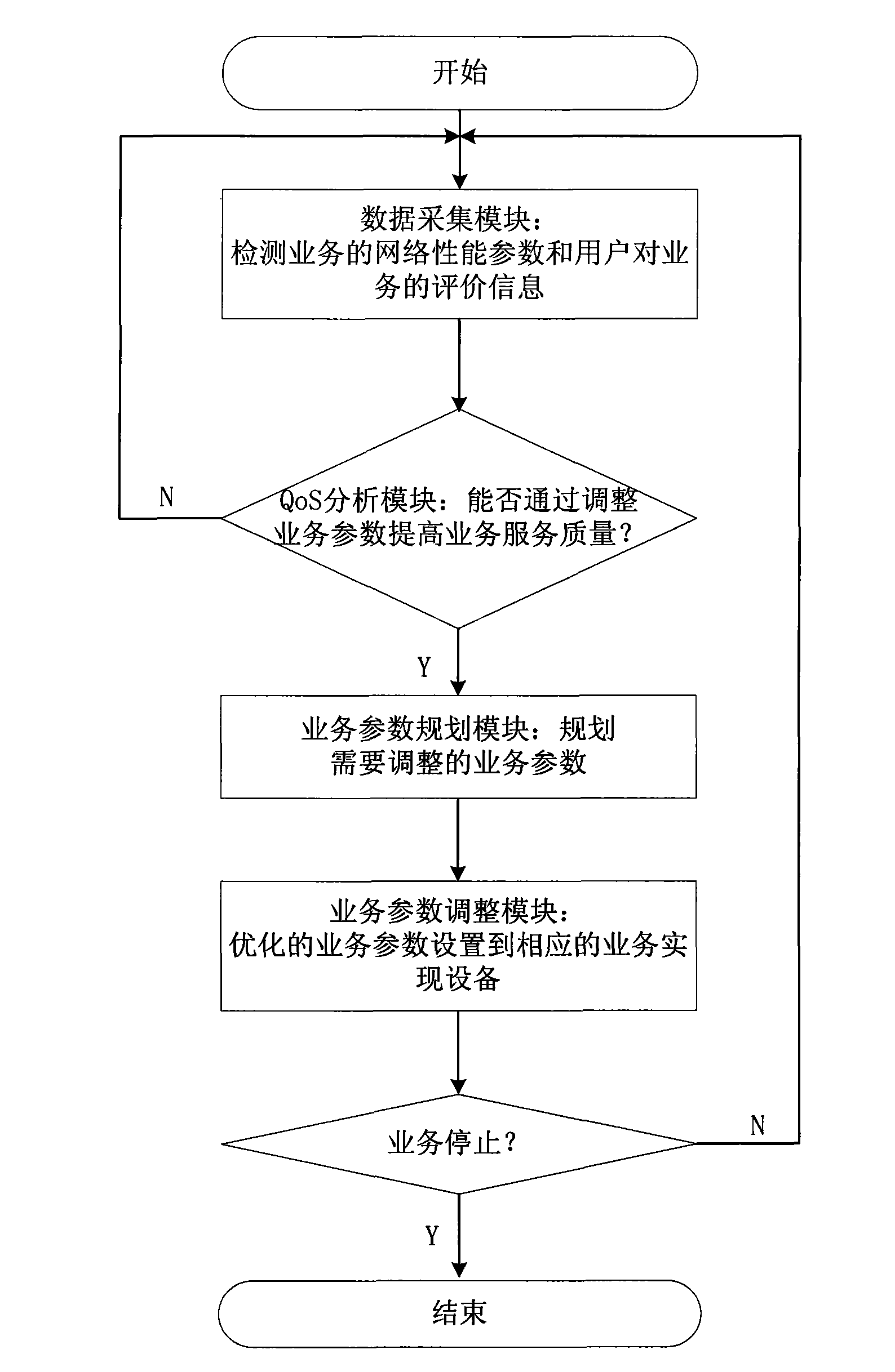 Control method and system of dynamic feedback of service quality of end-to-end service