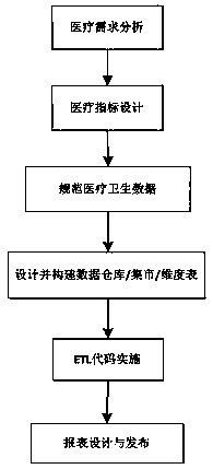 Medical health data analysis method