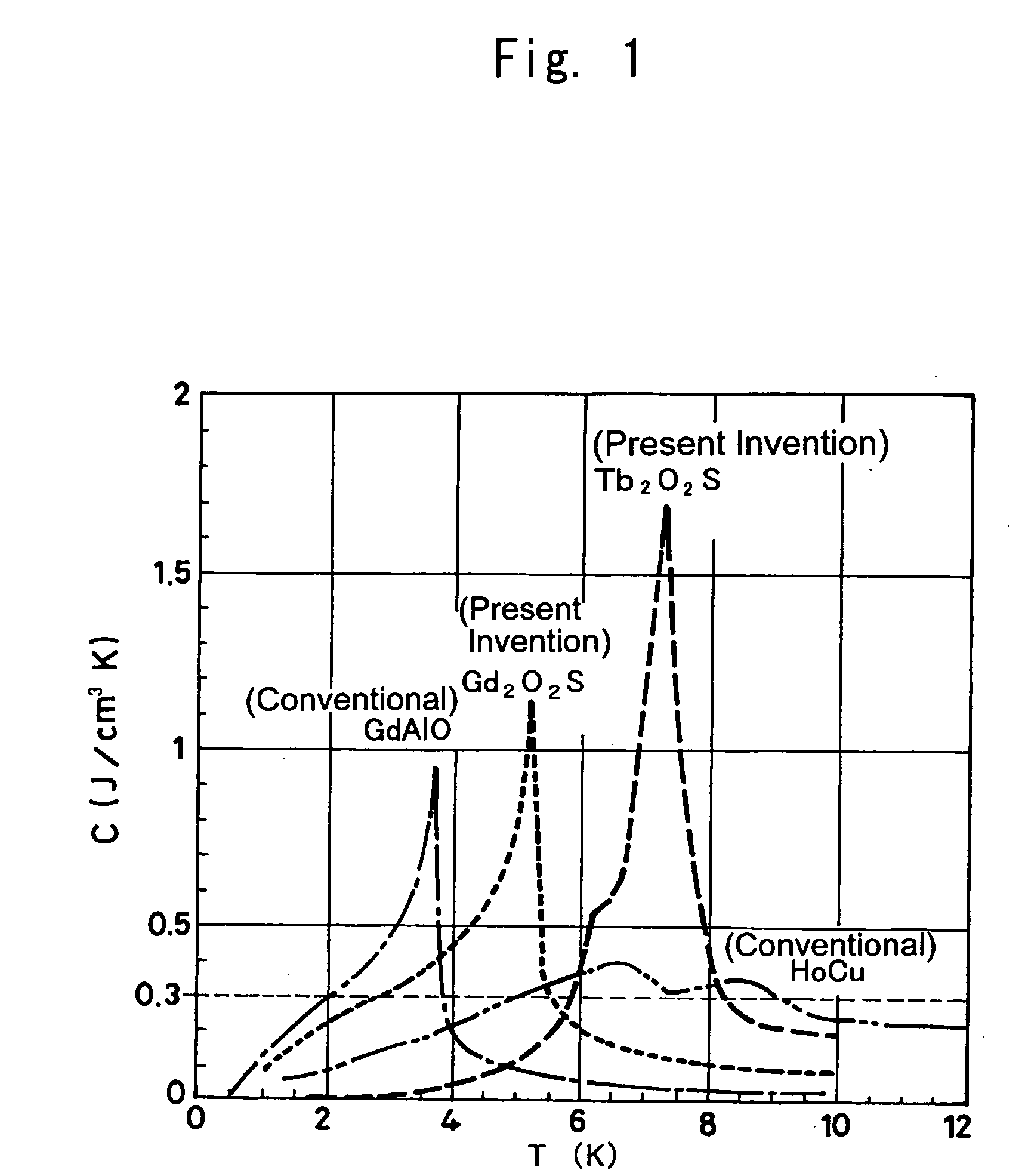 Cryogenic temperature cool storage device and refrigerator