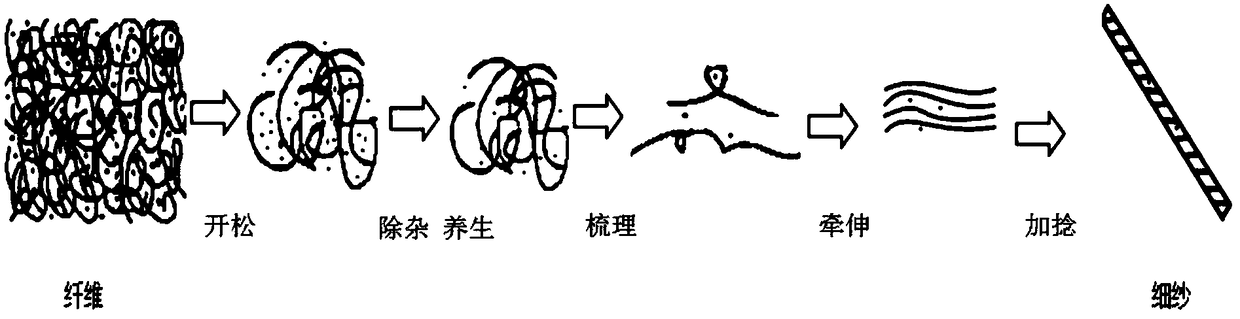 Spinning method for blue fibers dyed through indigo plants