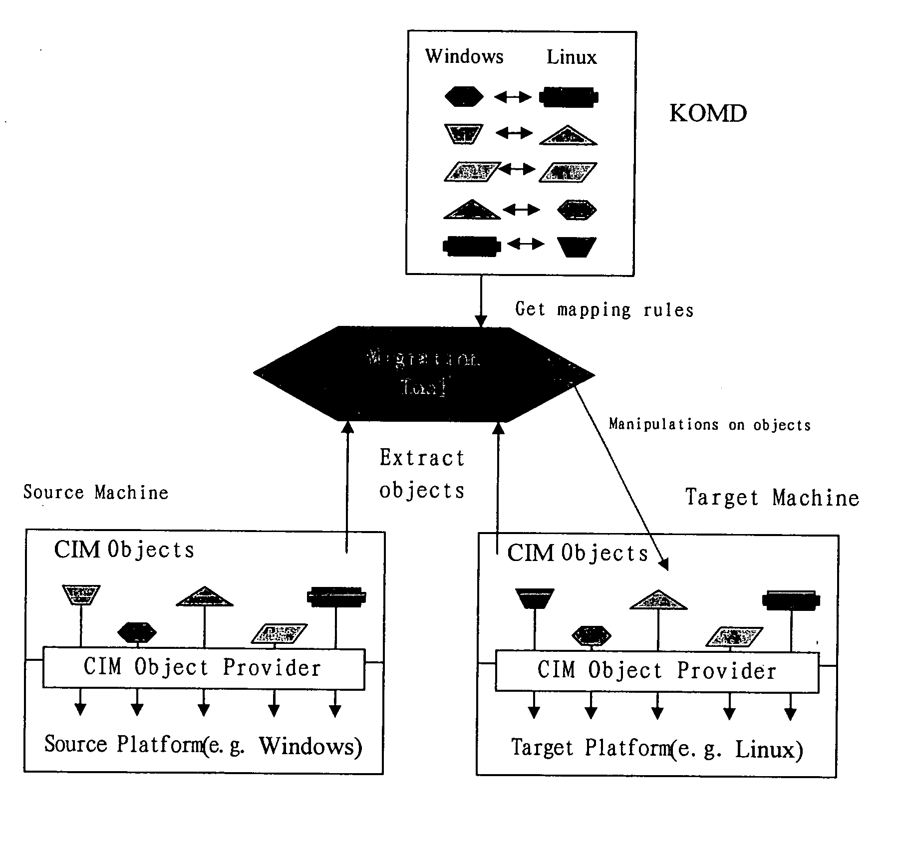 Migrating personality of computing environment from source platform to target platform