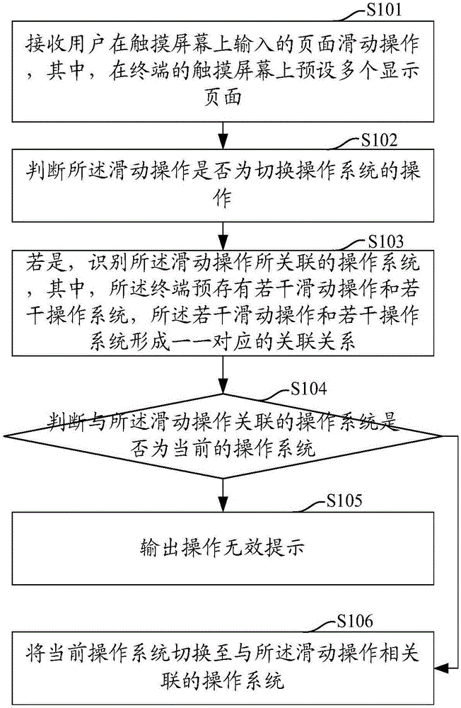 Cross-system switching method and terminal