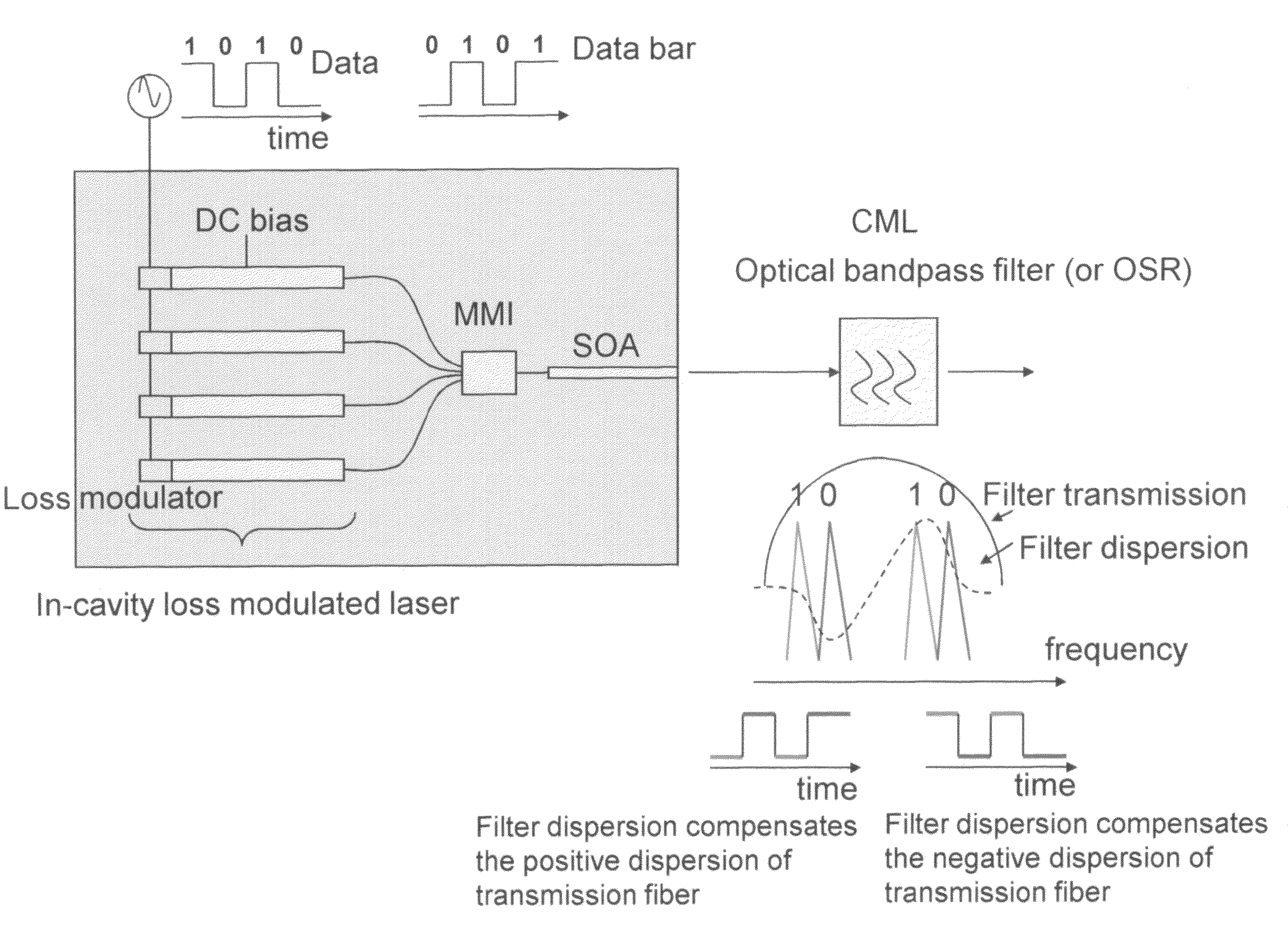 Optical transmission using semiconductor optical amplifier (SOA)