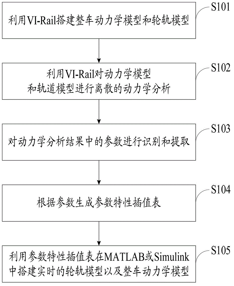 Method for establishing dynamics real-time model of rail transit vehicle