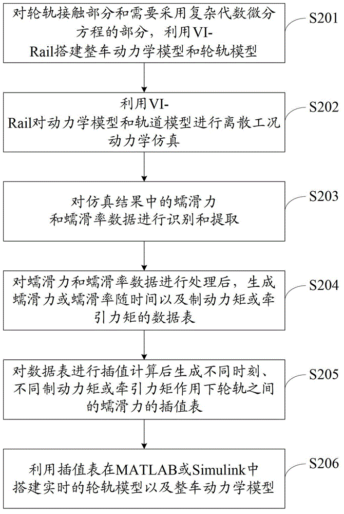 Method for establishing dynamics real-time model of rail transit vehicle