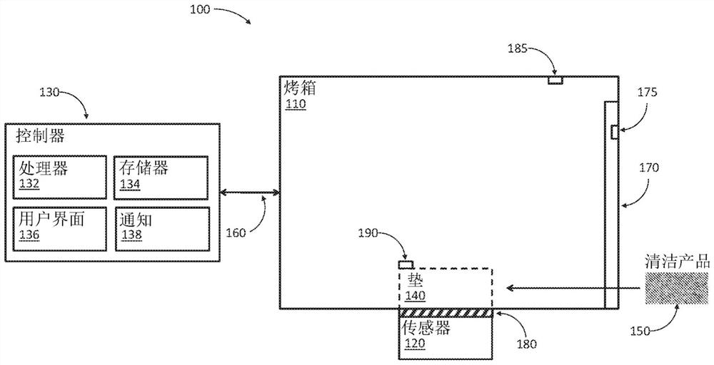 Verification of addition of cleaning chemicals in self-cleaning ovens