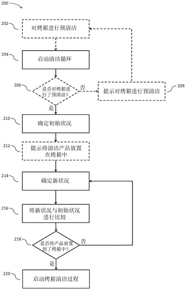 Verification of addition of cleaning chemicals in self-cleaning ovens