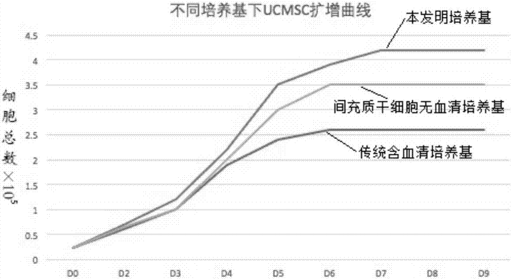 Mesenchymal stem cell serum-free culture medium