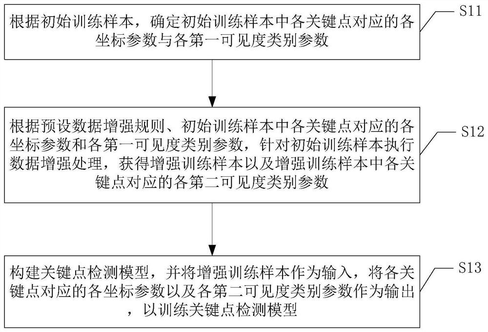 Key point detection model, detection method and device thereof and computer storage medium