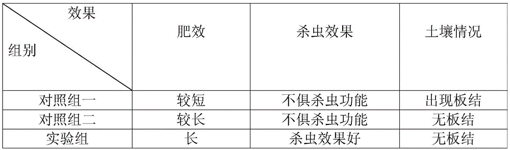 Chemical fertilizer and preparation method thereof