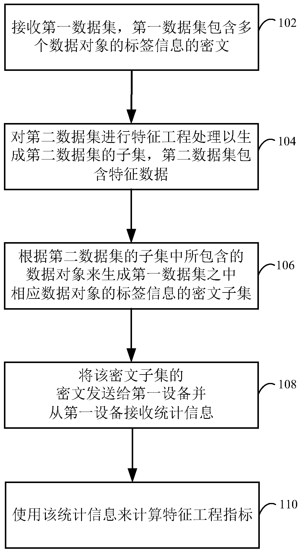 Safe feature engineering method and device