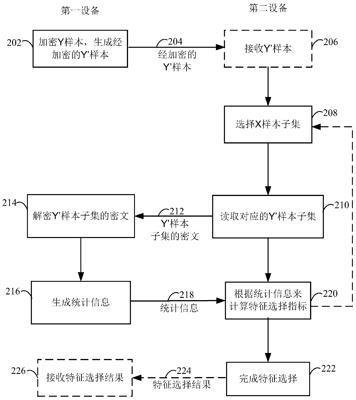 Safe feature engineering method and device