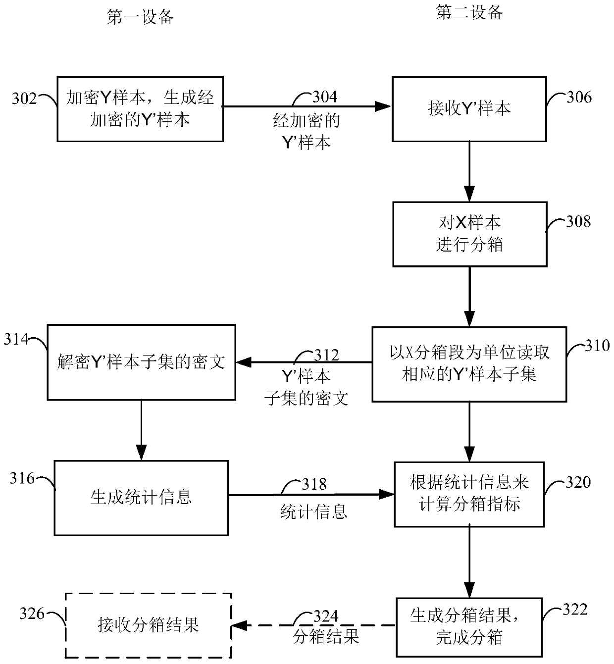 Safe feature engineering method and device