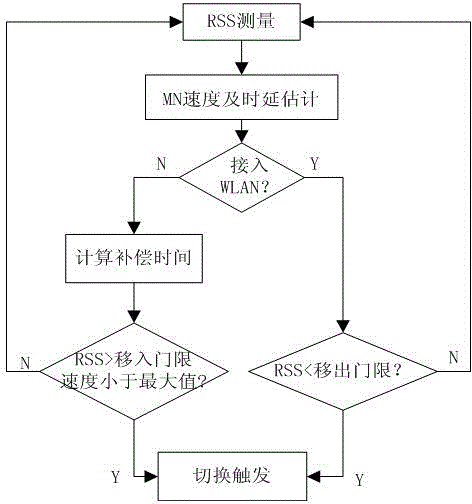 Adaptive vertical handoff method based on UMTS (universal mobile telecommunications system) and WLAN (wireless local area network)