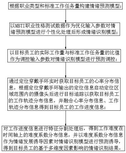 Multi-dimensional emotion recognition management method, system, processor, terminal and medium