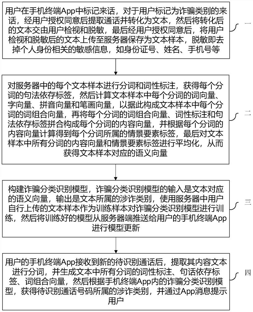 Terminal fraud phone recognition method based on call text word vector