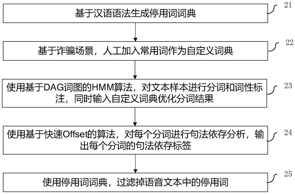 Terminal fraud phone recognition method based on call text word vector