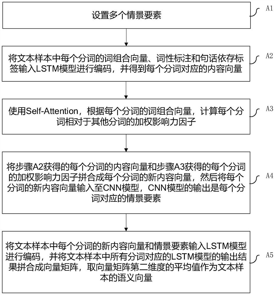 Terminal fraud phone recognition method based on call text word vector