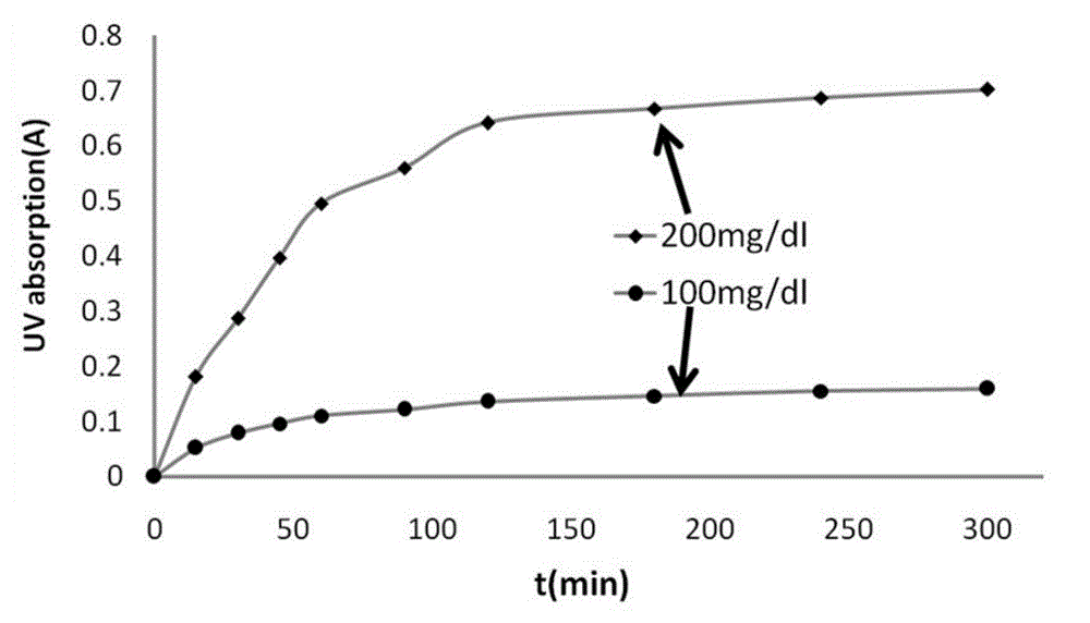 Glucose-sensitive self-regulated insulin release micro-gel carrier and preparation method thereof