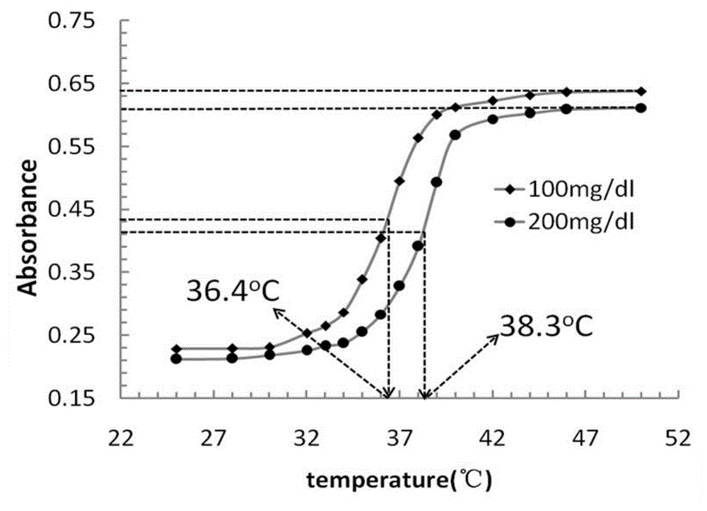 Glucose-sensitive self-regulated insulin release micro-gel carrier and preparation method thereof