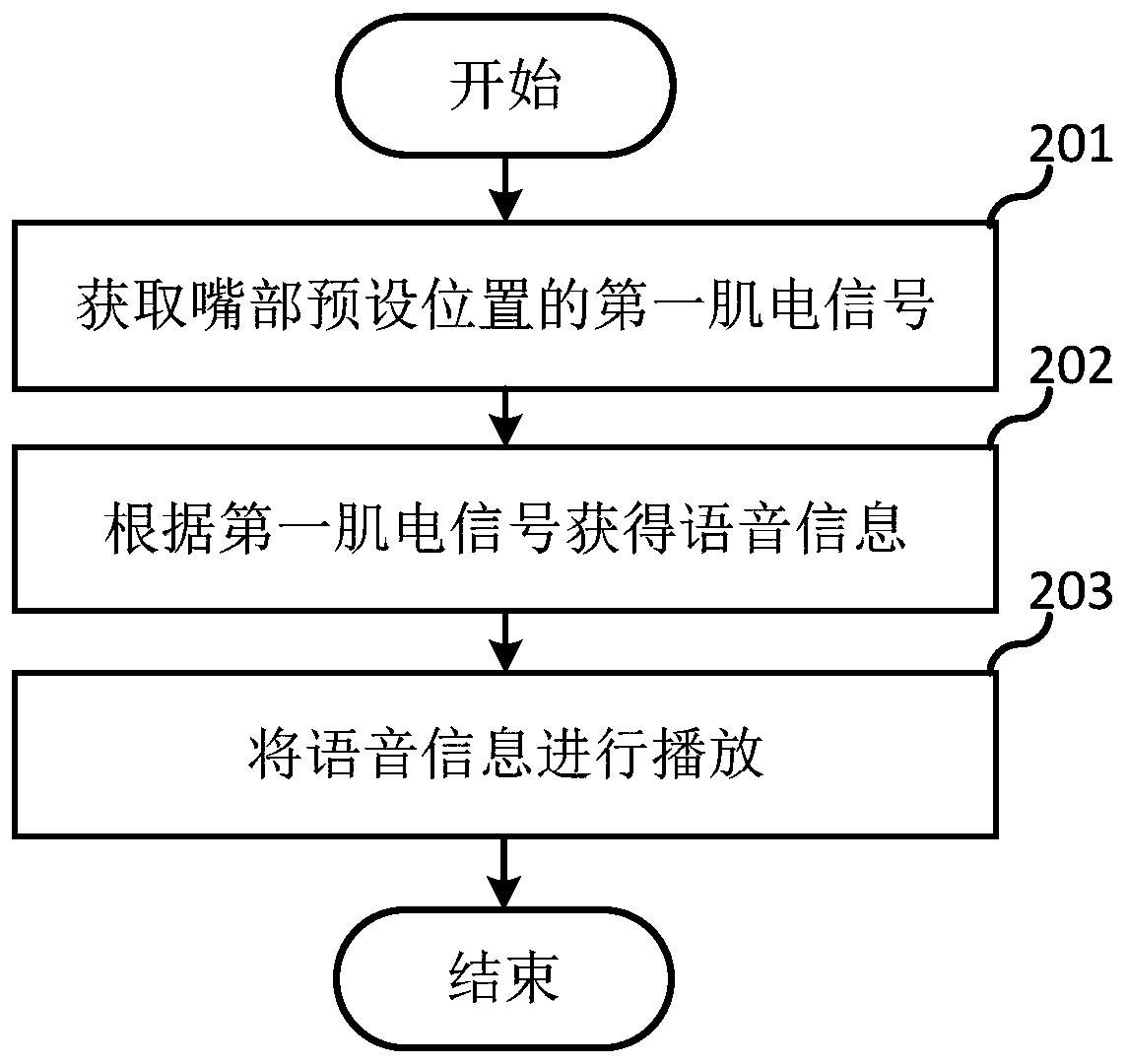 A silent interaction method and electronic equipment