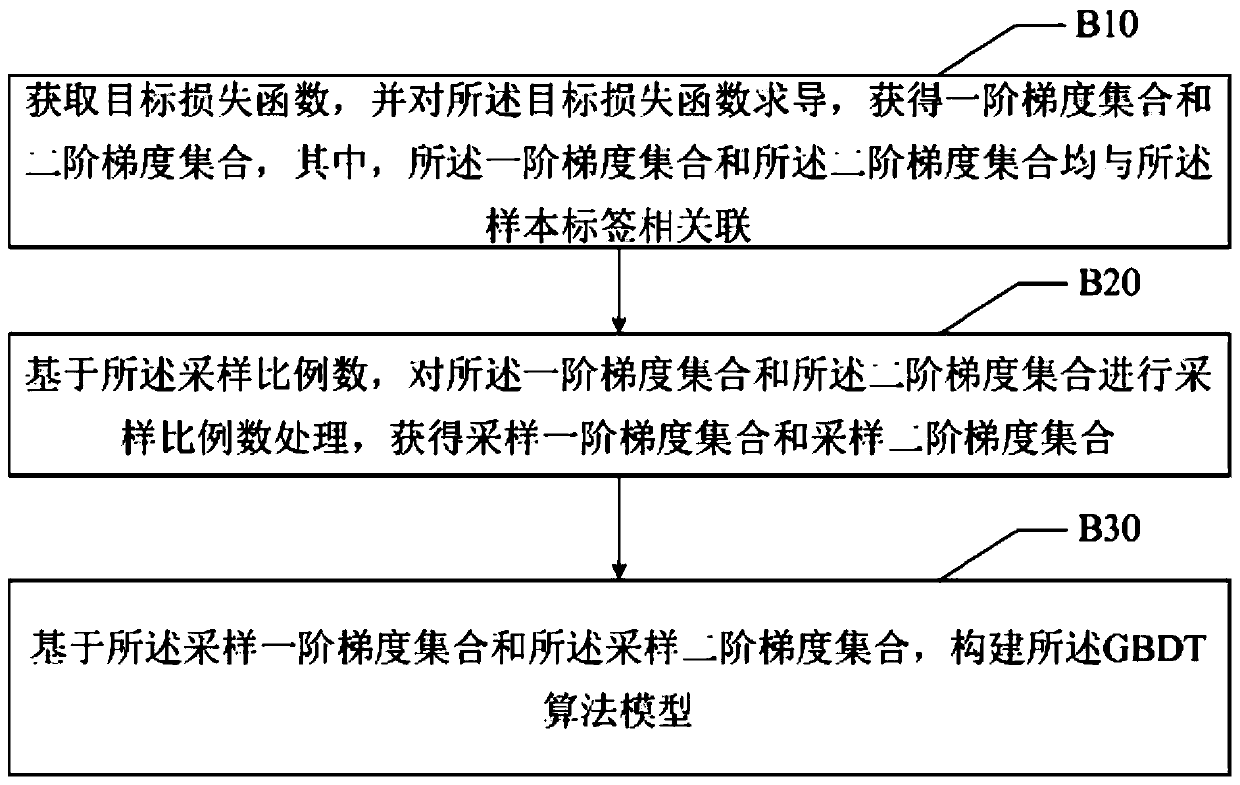 Sample sampling method and device based on federated learning and readable storage medium