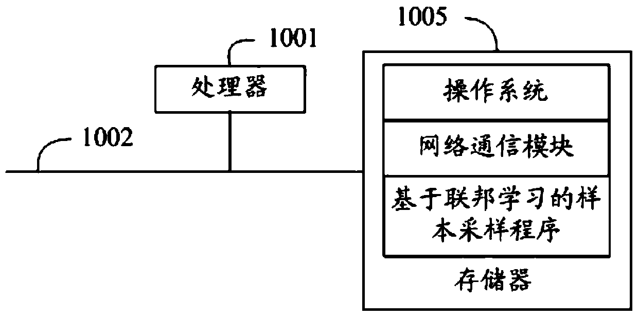 Sample sampling method and device based on federated learning and readable storage medium