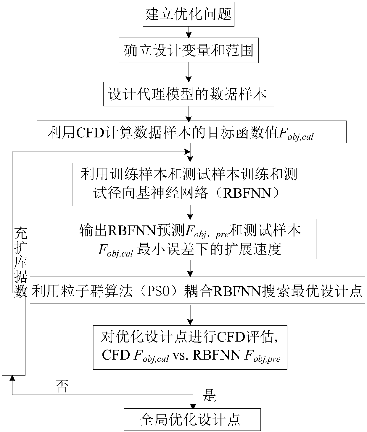 Pneumatic-thermal collaborative optimization method for scallop hole air film cooling structure of turbine blade