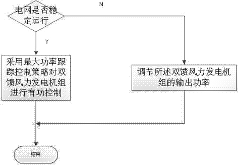 Integrated frequency and damping control method for double-fed wind power generation unit