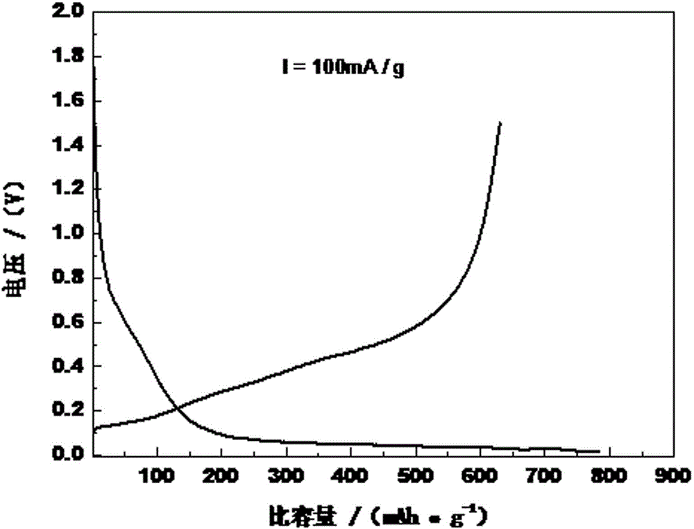 Method for preparing Si/C/graphite composite negative electrode material