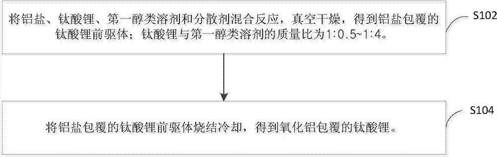 Preparation method of alumina coated lithium titanate