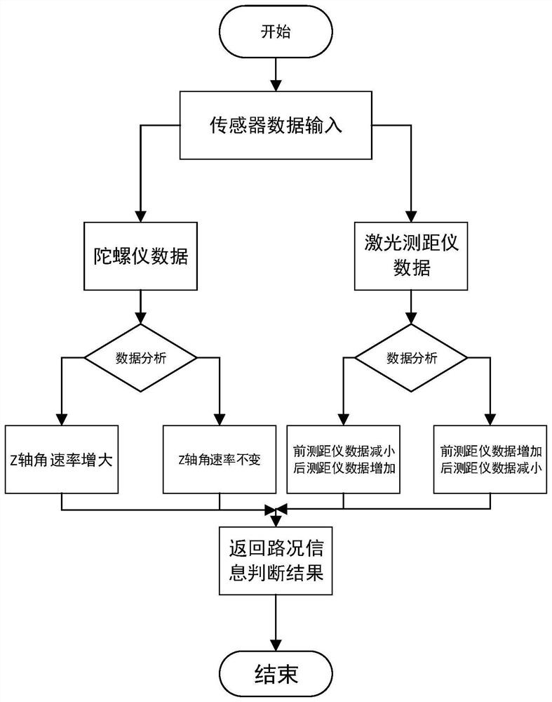 Unmanned vehicle autonomous navigation deviation correction method