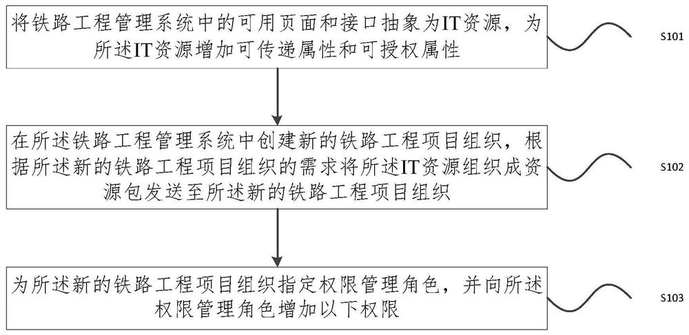 Authorization method and device in railway engineering management system