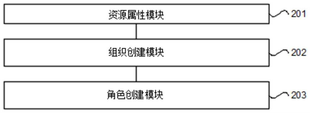 Authorization method and device in railway engineering management system