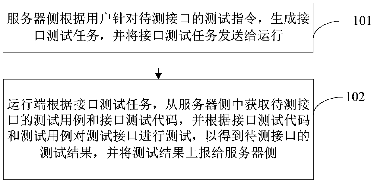 Interface test method and interface test platform