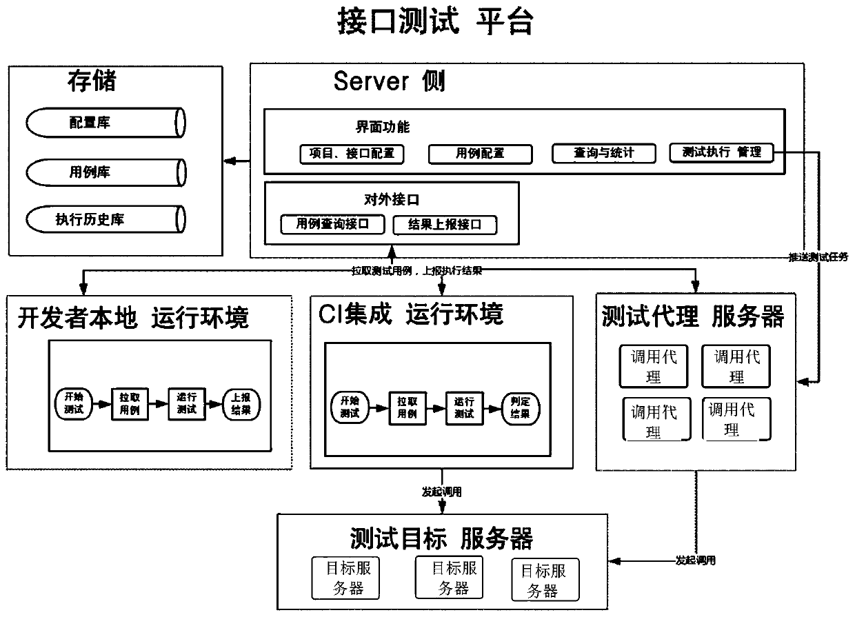 Interface test method and interface test platform