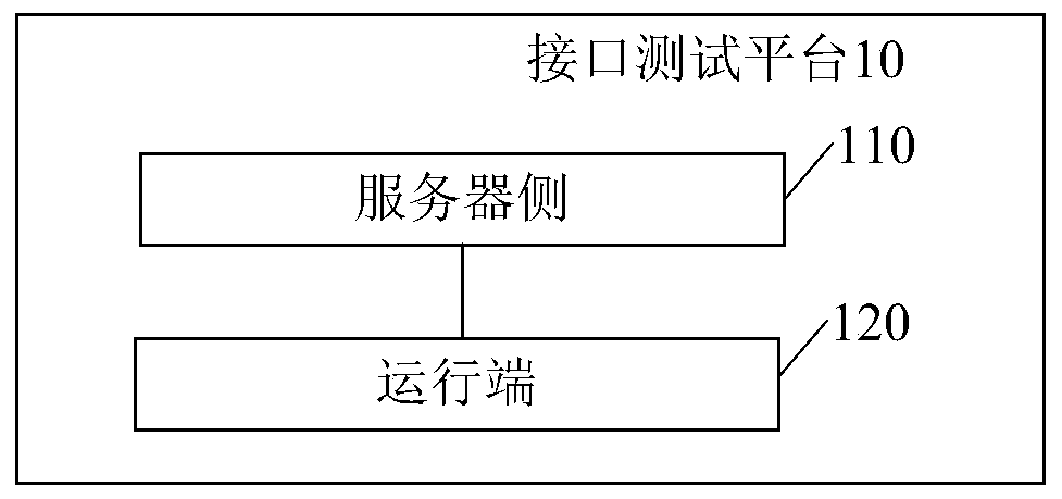 Interface test method and interface test platform