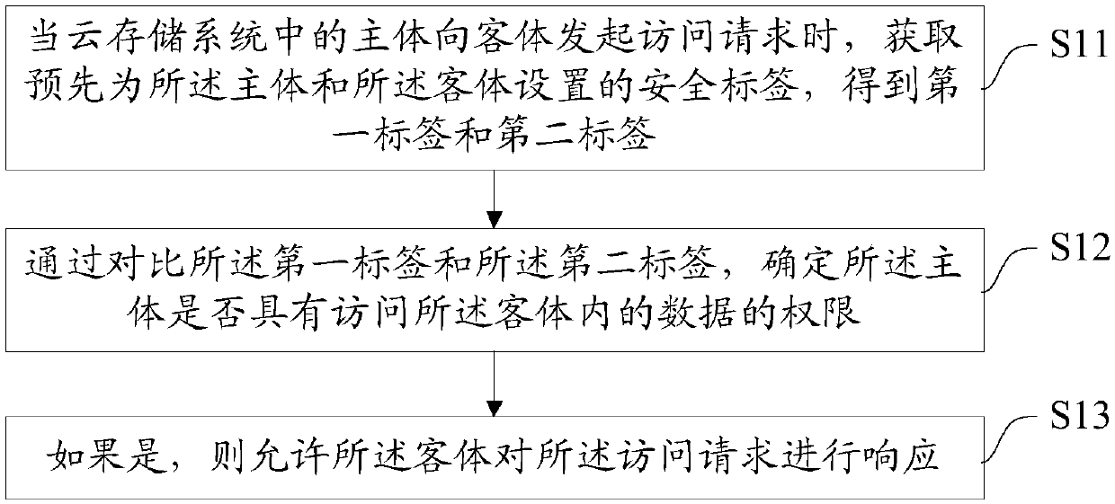 Cloud storage system and user authorization control method thereof, device and storage medium