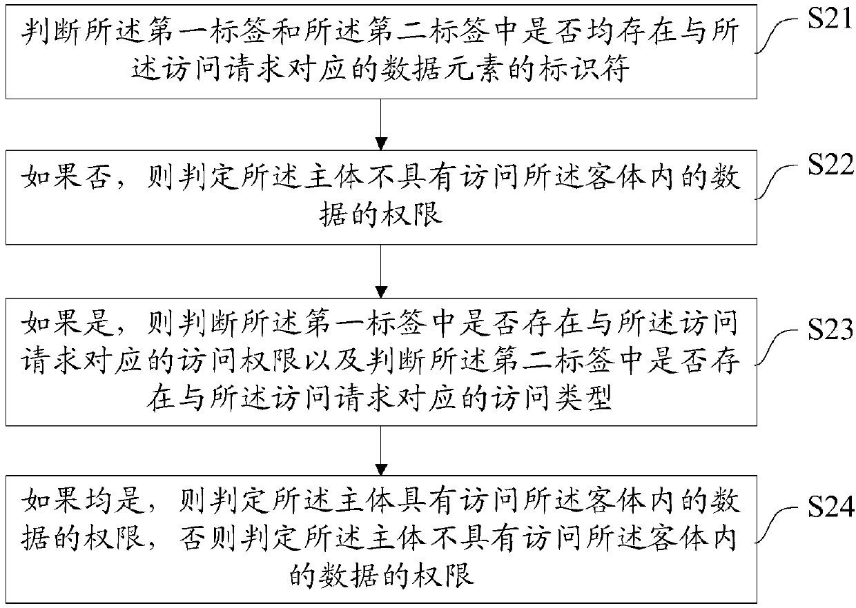 Cloud storage system and user authorization control method thereof, device and storage medium