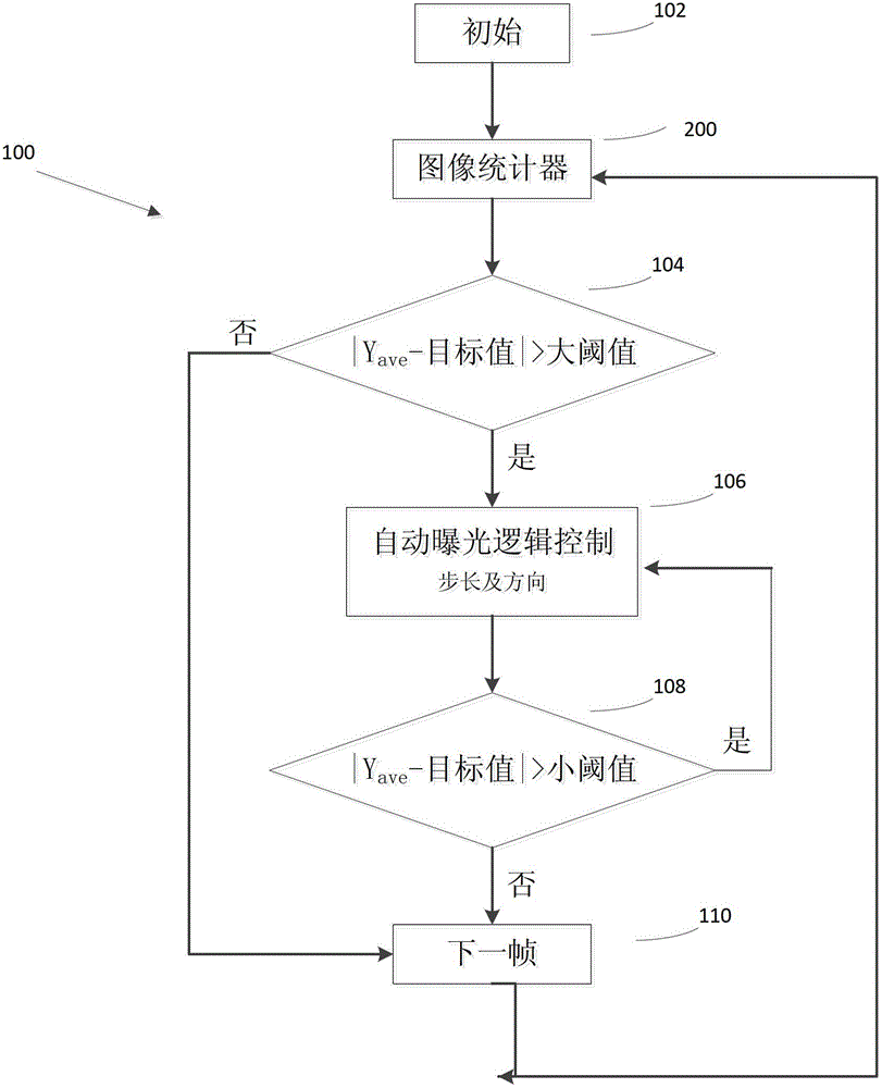 Method and device for automatic exposure compensation of backlit scenes in video imaging system