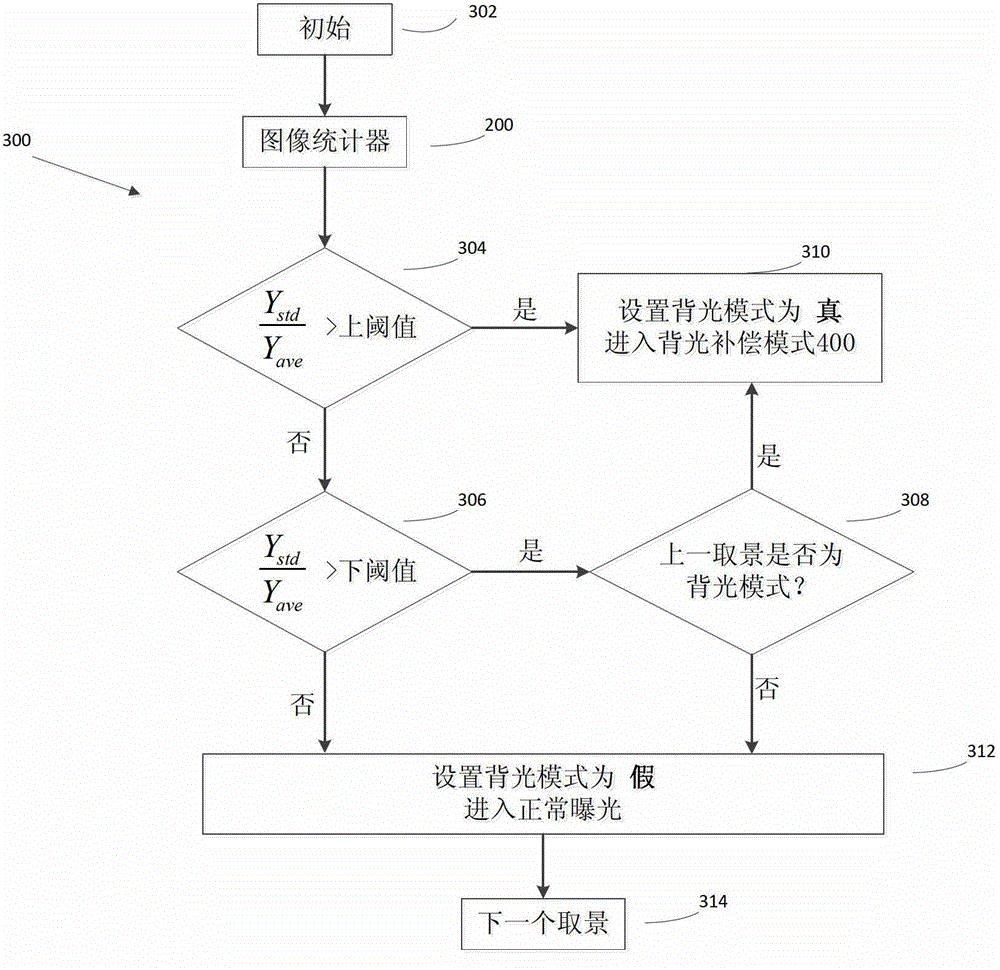 Method and device for automatic exposure compensation of backlit scenes in video imaging system