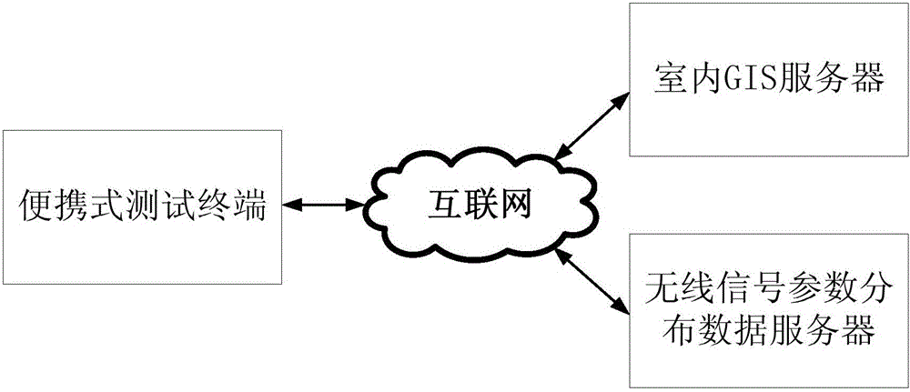 Method for testing LTE (Long Term Evolution) indoor wireless signal parameter distribution data