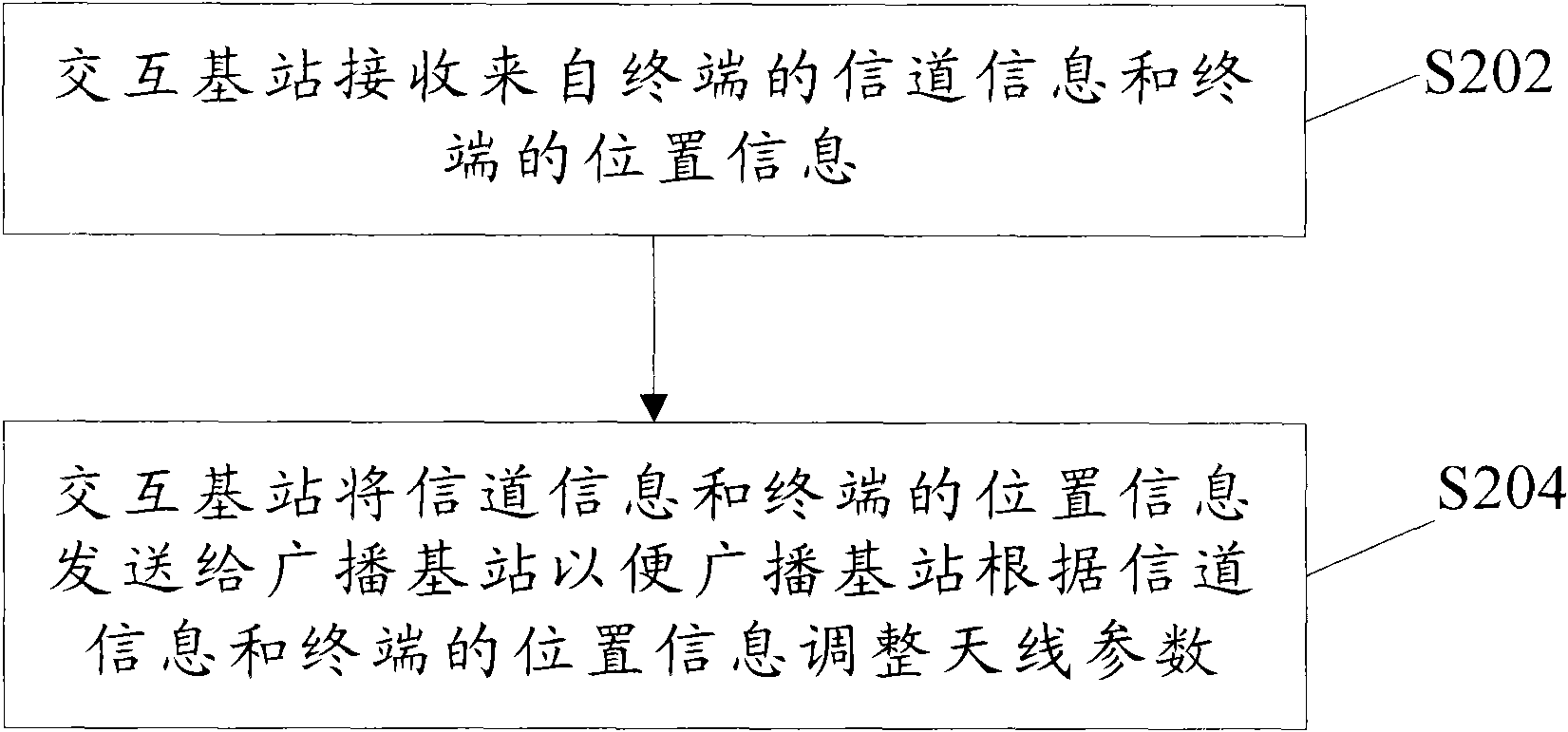 Wave beam forming method of next-generation broadcast television net, system and interacting base station