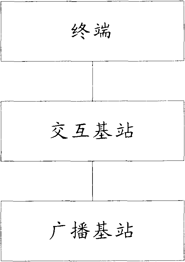 Wave beam forming method of next-generation broadcast television net, system and interacting base station