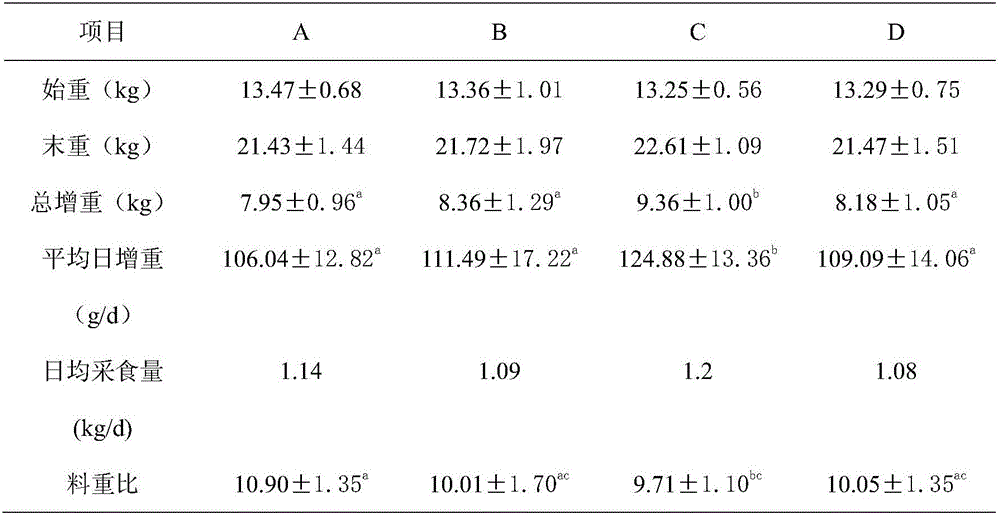 Lamb fattening TMR (Total Mixed Ration) fermented feed and preparation method thereof