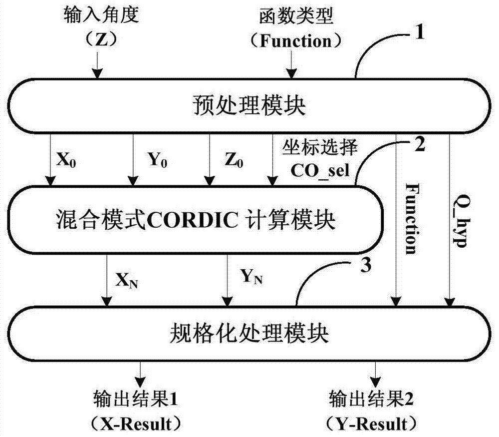 Method and device for achieving low delay basic transcendental function based on mixed model CORDIC algorithmic